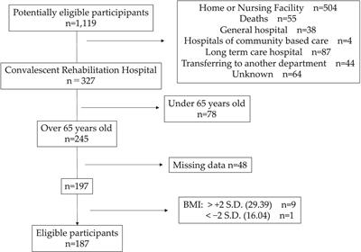 Impact of rehabilitation dose on body mass index change in older acute patients with stroke: a retrospective observational study